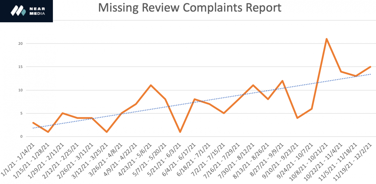 Google Reviews complaints report from Mike Blumenthal